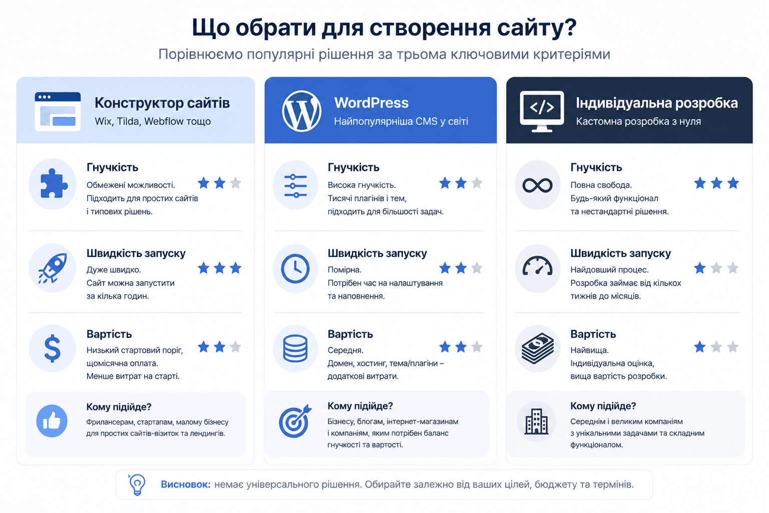 Конструктор сайтів чи розробка з нуля: що обрати