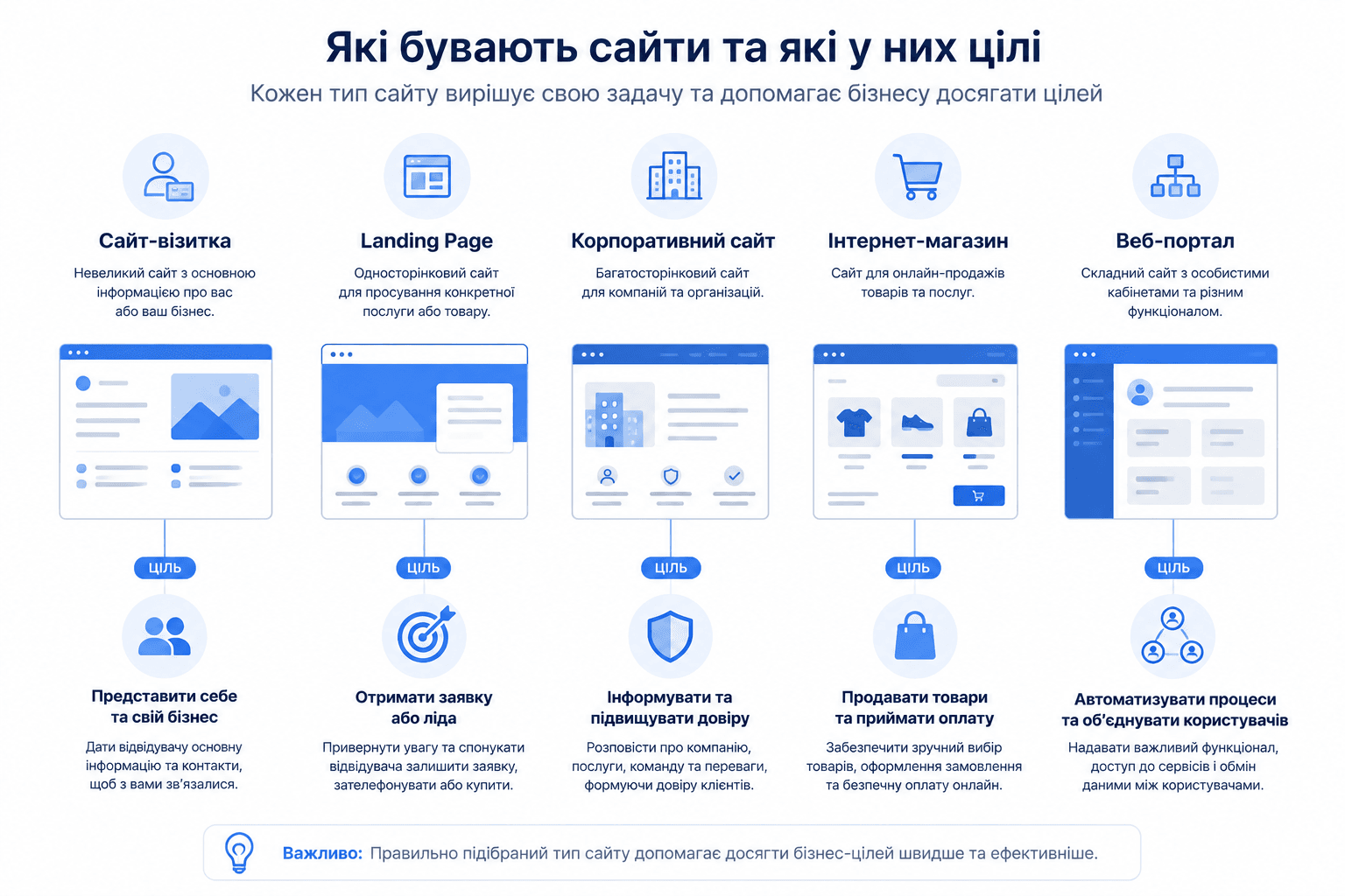 Які бувають типи сайтів