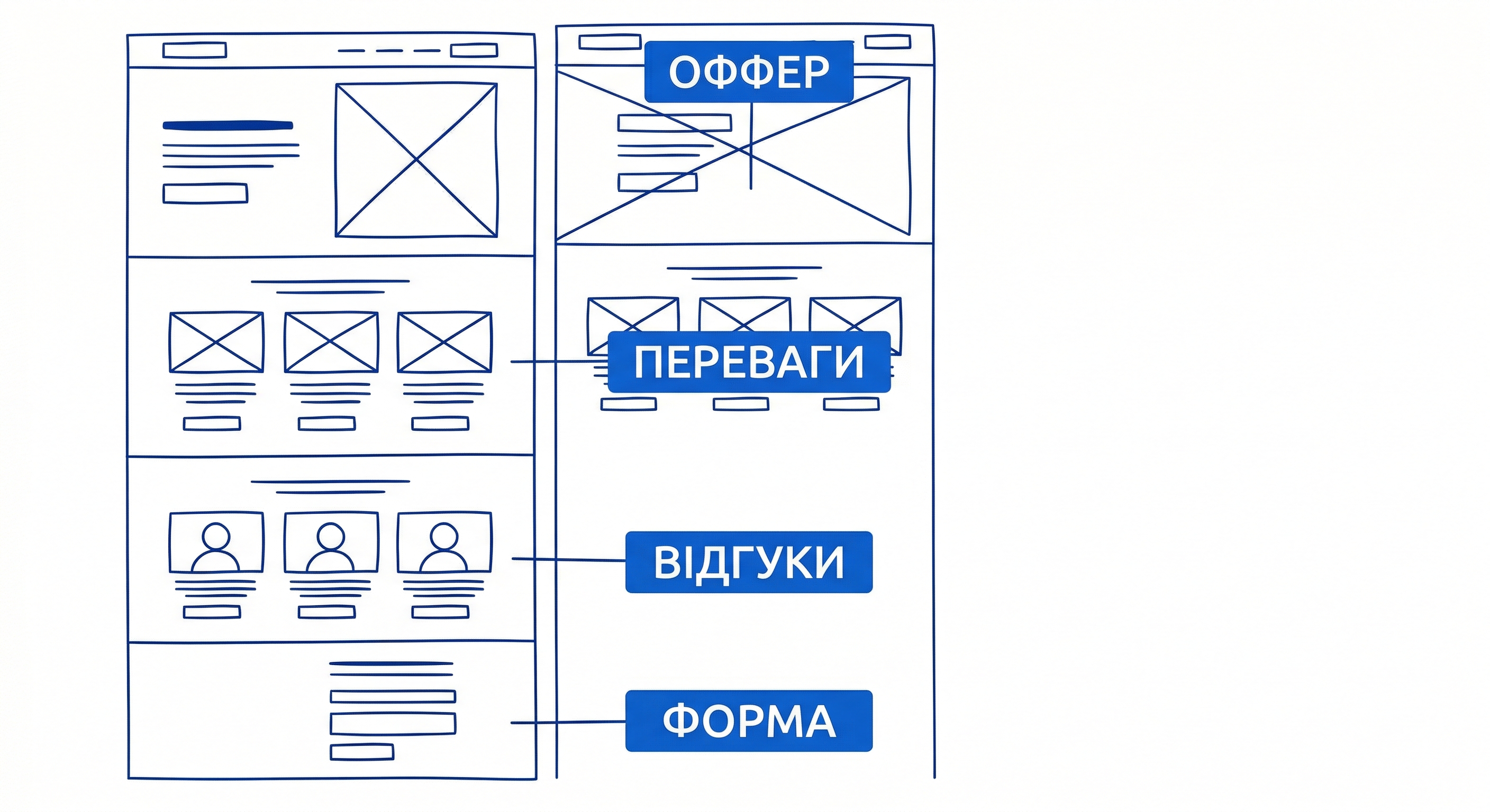 Анатомія лендінгу