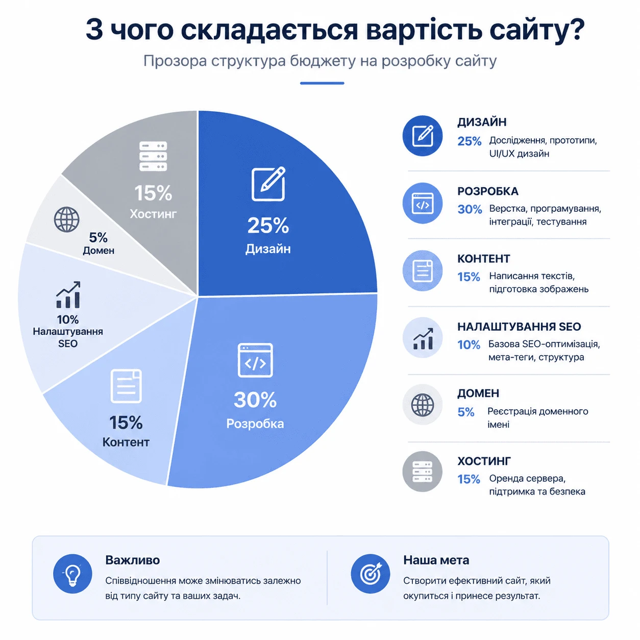 З чого складається вартість сайту