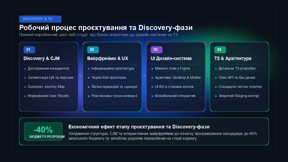 Робочий процес проєктування структури та технічного завдання сайту в digital-агенції
