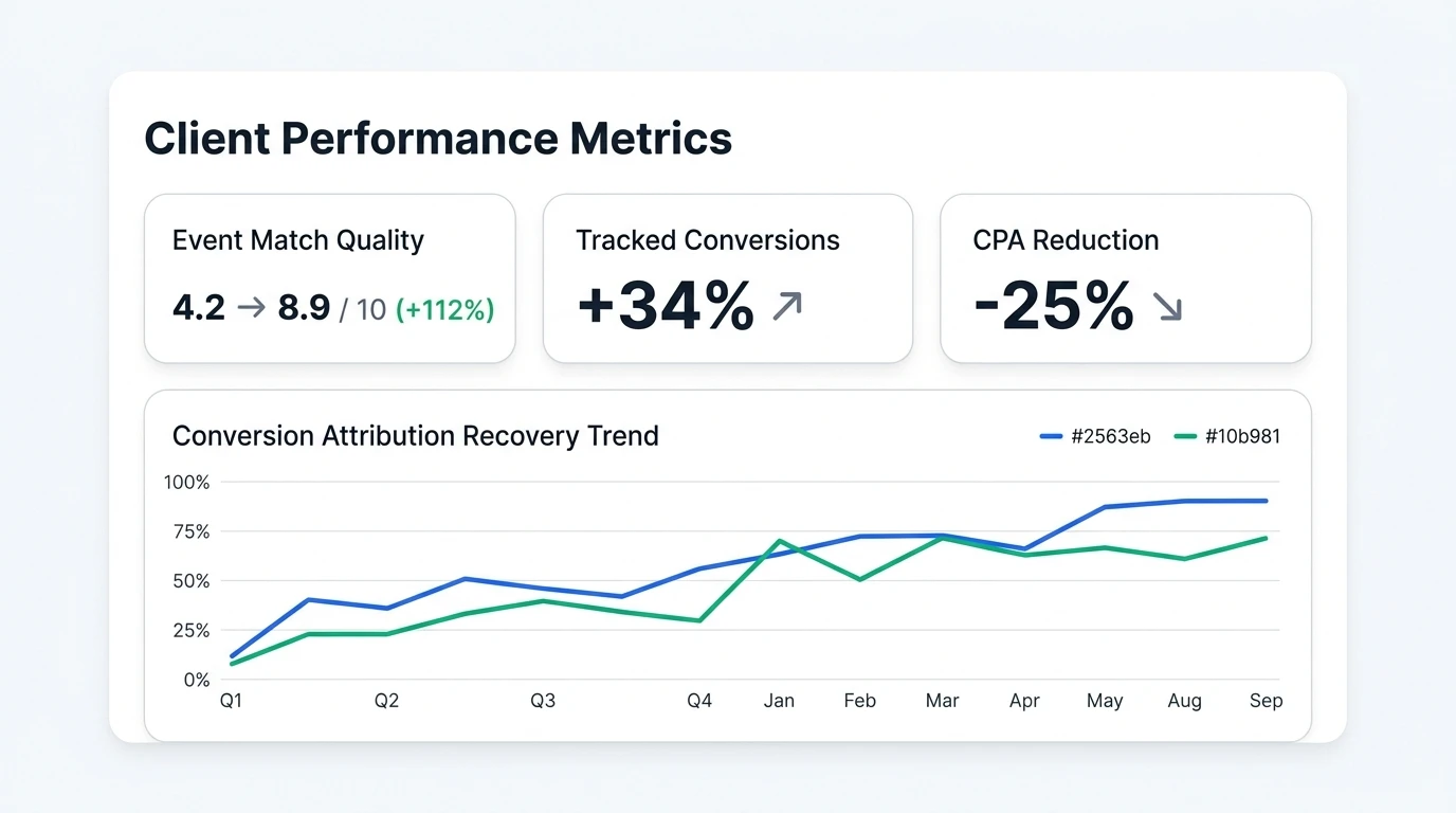 Результати впровадження Facebook Conversions API у кейсі Business Class Consolidator