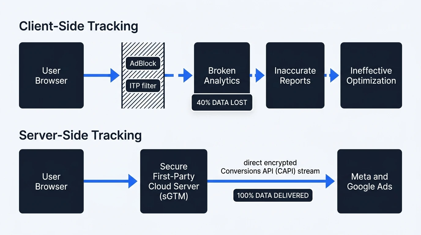 Порівняння архітектури Client-Side та Server-Side Tracking