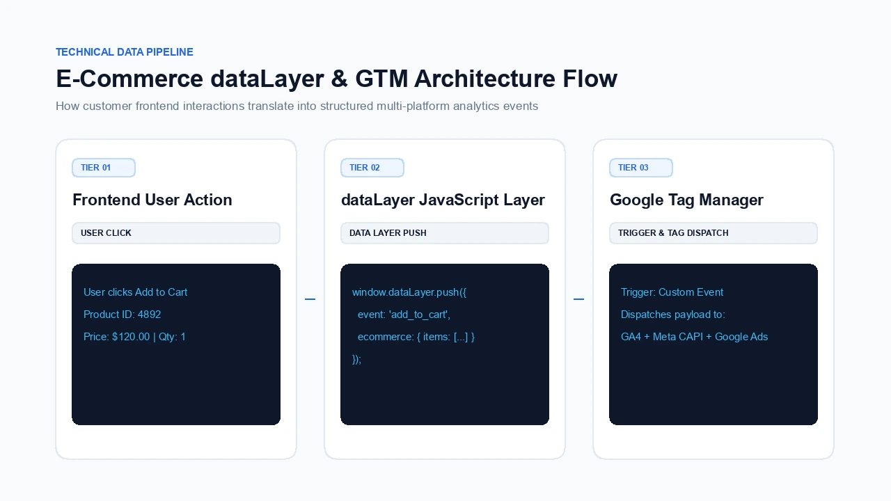 3-рівнева інженерна архітектура: Frontend, dataLayer та GTM диспетчеризація подій