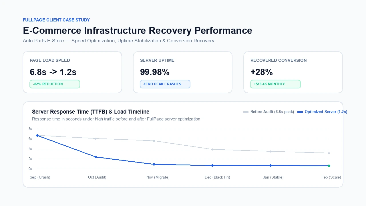 Результати аудиту та стабілізації e-commerce: прискорення до 1.2s та Uptime 99.98%