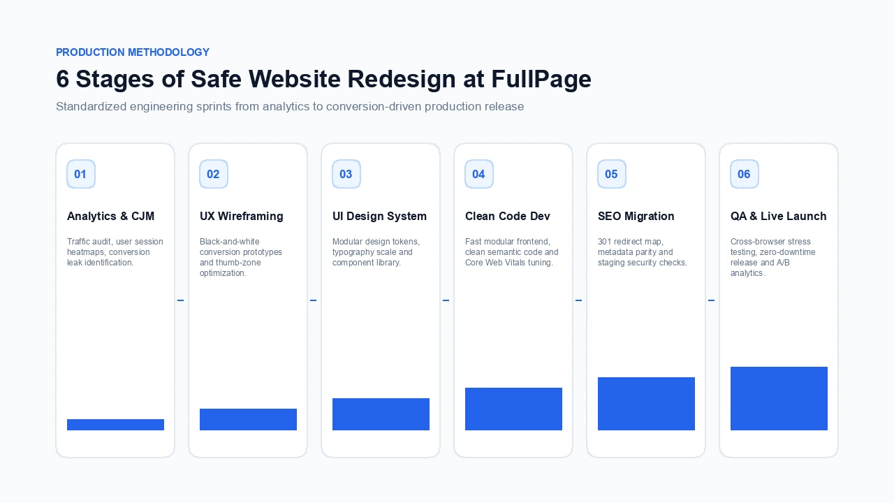 6 стандартизованих етапів розробки та релізу оновленого сайту від Fullpage Agency