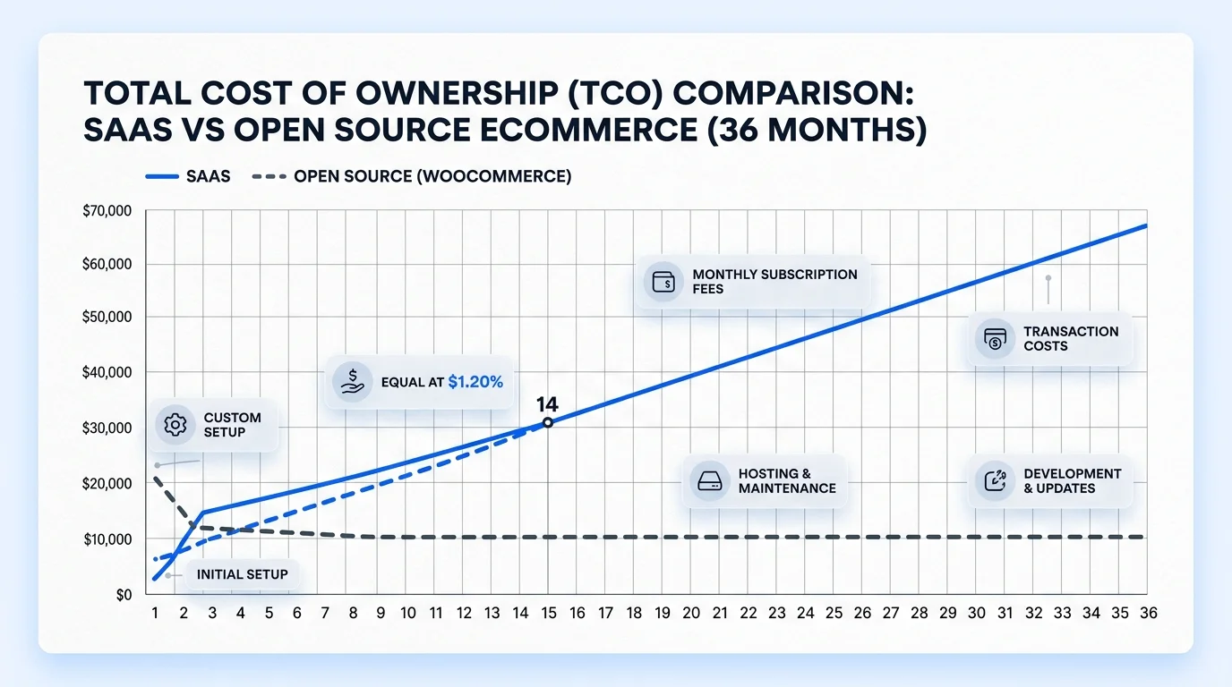 Графік сукупної вартості володіння TCO WooCommerce проти SaaS за 36 місяців